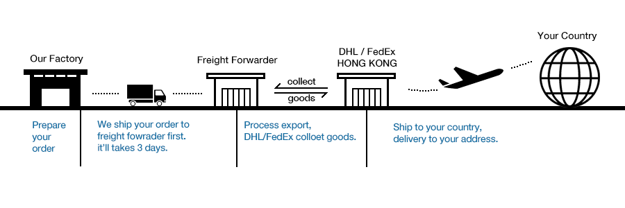 OMIOCNC international shipping process diagram: order to delivery