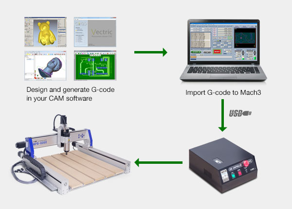 Mach3 Controller workflow for OMIOCNC MPB-6060/9090 CNC Router