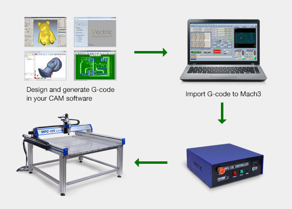 MPC-125 Mach3 controller system workflow diagram