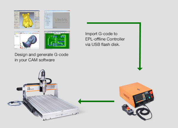 EPL-Offline Controller workflow diagram for X8-2200EPL