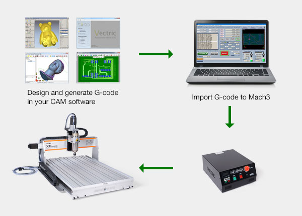 Workflow diagram of the X-Pro Mach3 control system