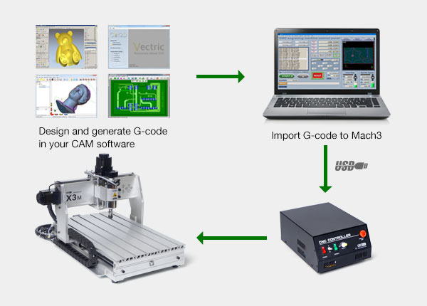 Mach3 workflow diagram for X3M desktop CNC machine