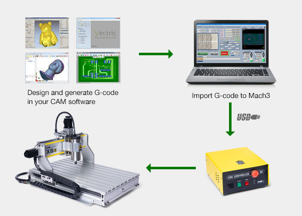 Mach3 workflow diagram for X6M desktop CNC machine