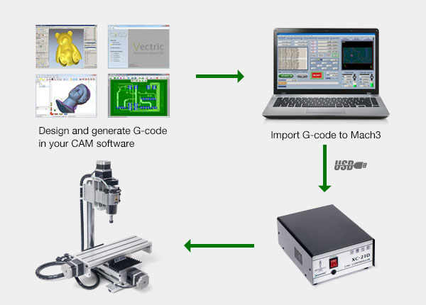 Mach3 workflow diagram for XC-21D compact CNC machine