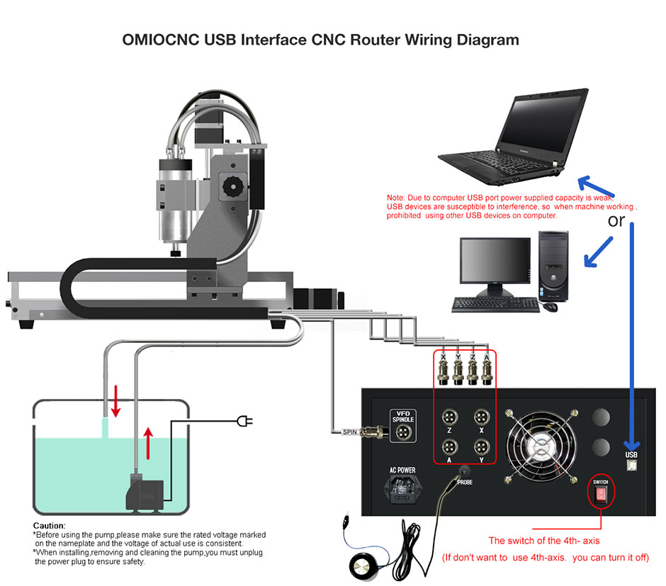 OMIOCNC USB CNC Router Connection Reference